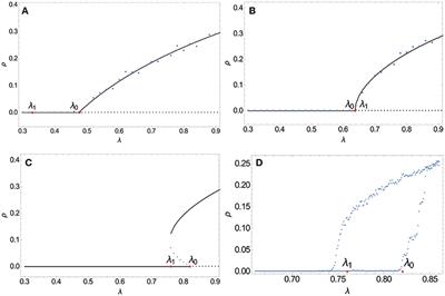 From Continuous to Discontinuous Transitions in Social Diffusion